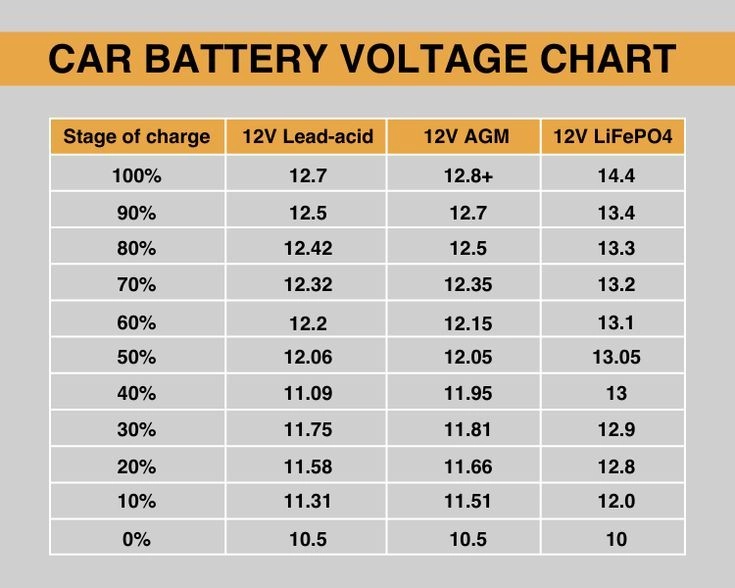 What Should The Battery Voltage Be On A Car