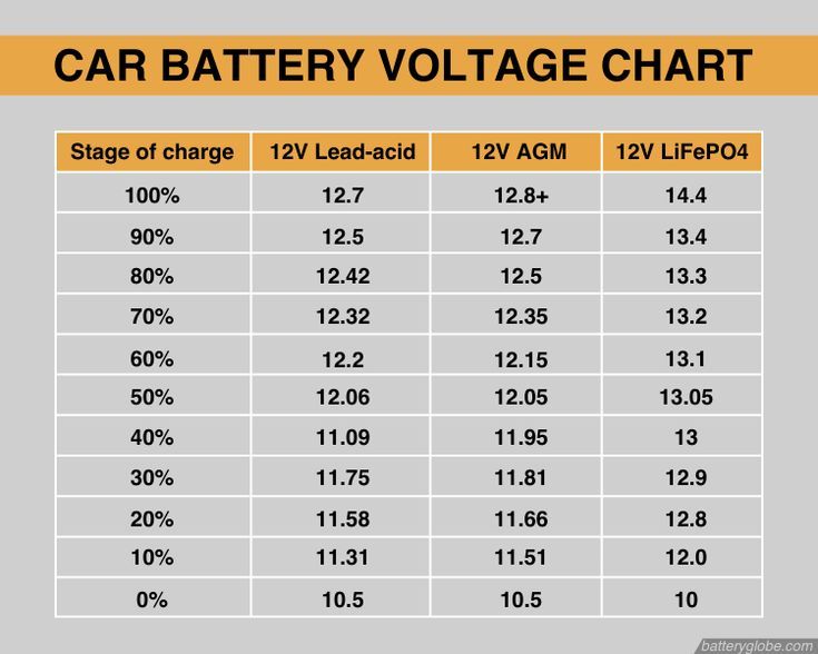 What Should Voltage Be On A Car Battery