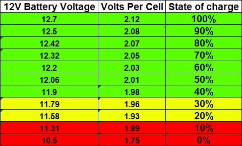 What Volt Is Car Battery