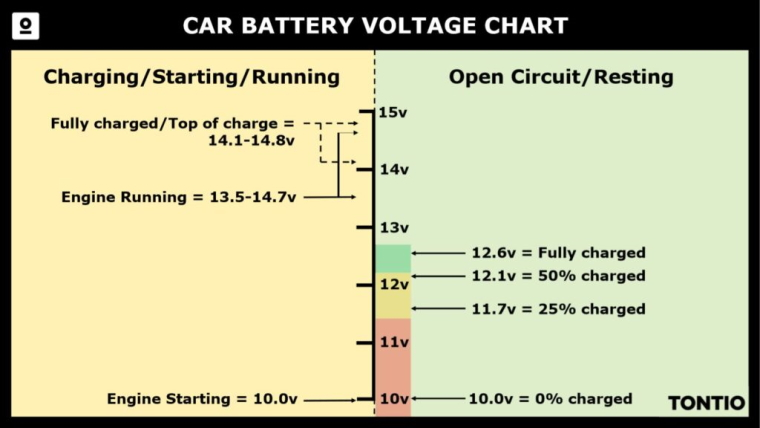 What Is Good Voltage On Car Battery
