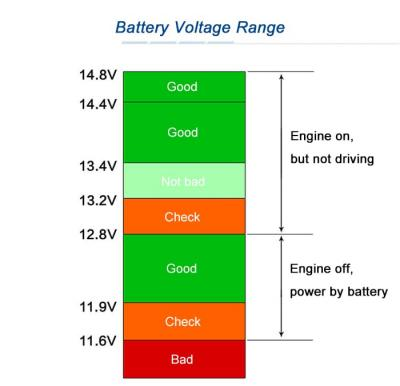 What Is The Normal Car Battery Voltage