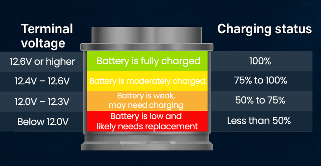 What Voltage Is A Car Battery Fully Charged
